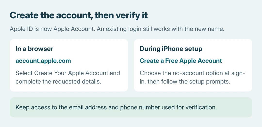Apple Account creation routes: use Create Your Apple Account on the website, use Create a Free Apple Account during device setup, and verify access to the email address and phone number
