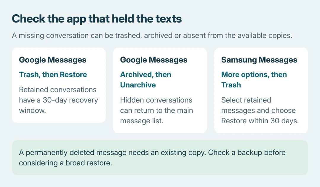 Android message recovery choices: Google Messages Trash restores retained conversations, Archived returns hidden conversations, and Samsung Messages uses its own Trash; an older backup is a separate option