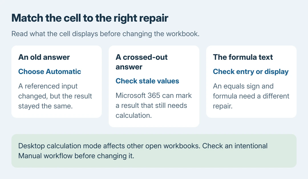 Excel calculation decision guide: an old numeric answer needs Automatic calculation; a crossed-out result may be stale; a formula printed as text needs a text-format or display repair