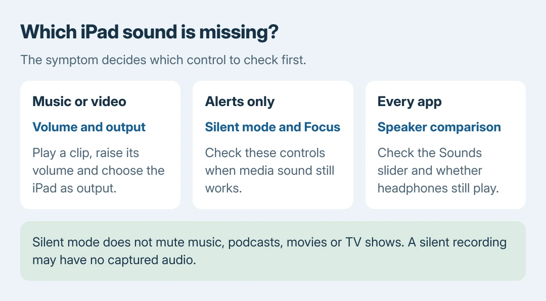 iPad sound checks arranged by symptom: silent media needs playback volume and output checks; missing alerts need Silent mode and Focus checks; silence in every app needs a speaker test
