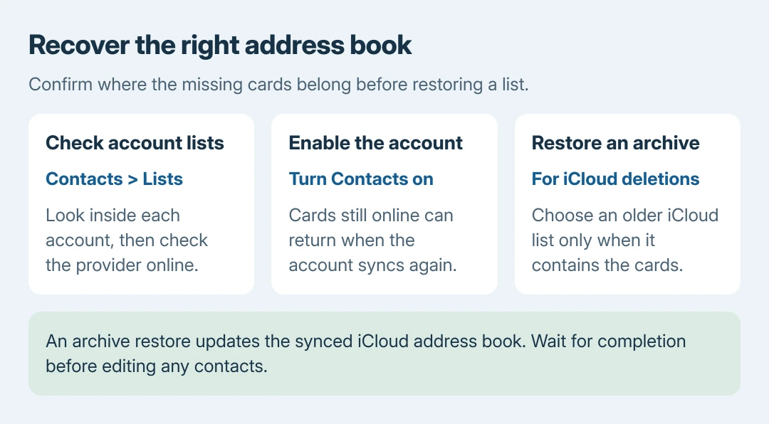 Missing iPhone contacts recovery order: check account lists, enable the account that still holds the cards, then use an iCloud archive only for contacts deleted from iCloud