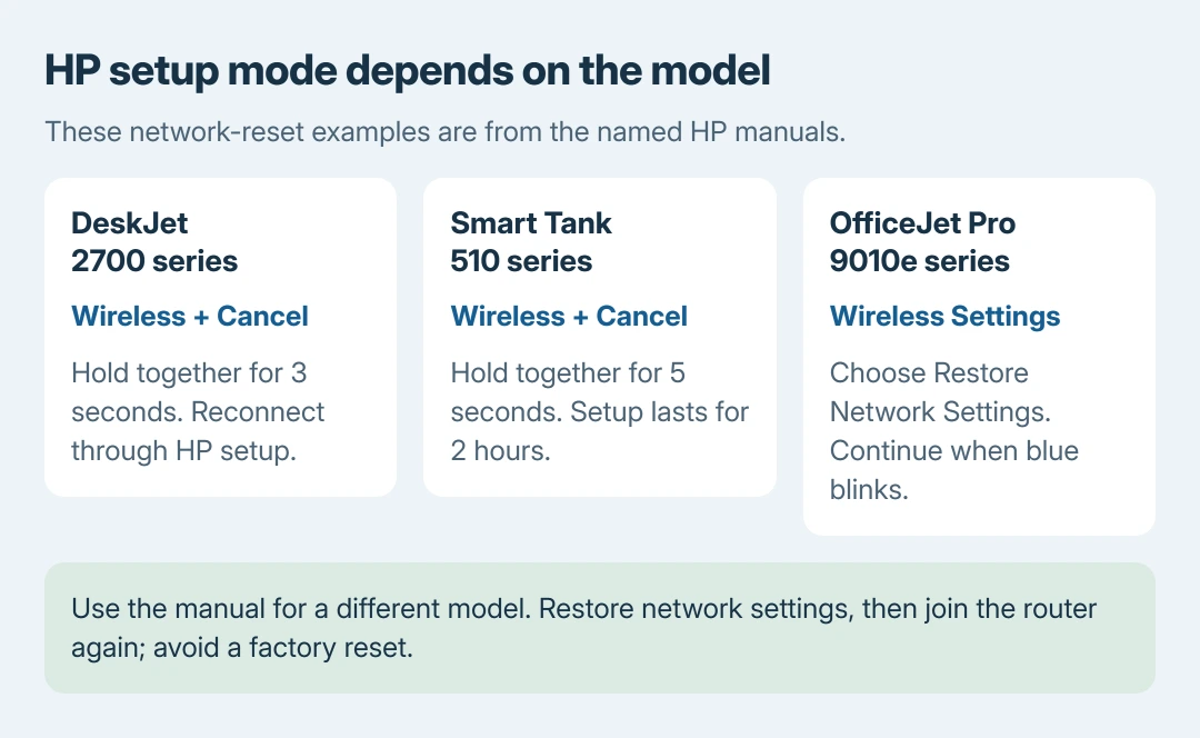 HP wireless recovery choices by model: DeskJet 2700 uses Wireless and Cancel for three seconds, Smart Tank 510 uses the same buttons for five seconds, and OfficeJet Pro 9010e uses its Wireless Settings menu