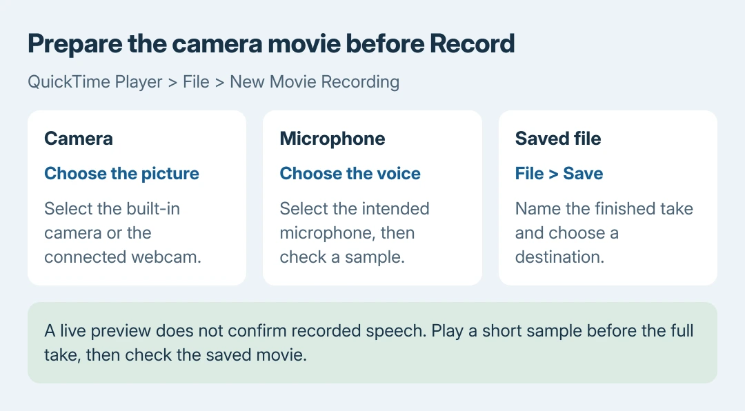 QuickTime camera recording preparation: Camera selects the picture, Microphone selects the voice input, and File then Save names the completed recording and its destination