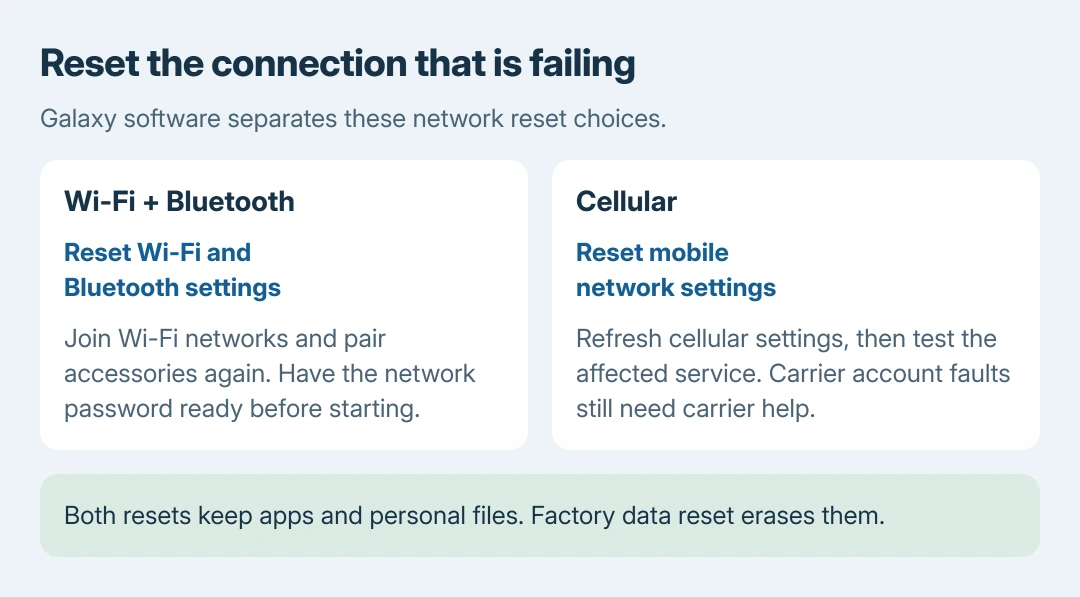 Samsung network reset comparison: Reset Wi-Fi and Bluetooth settings requires joining networks and pairing accessories again, while Reset mobile network settings targets the cellular connection; both preserve apps and personal data