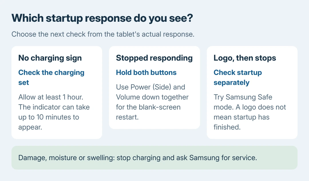 Samsung tablet startup decisions: no charging response means check the cable and allow an hour; a frozen tablet needs Power and Volume down; a logo without startup needs a different check