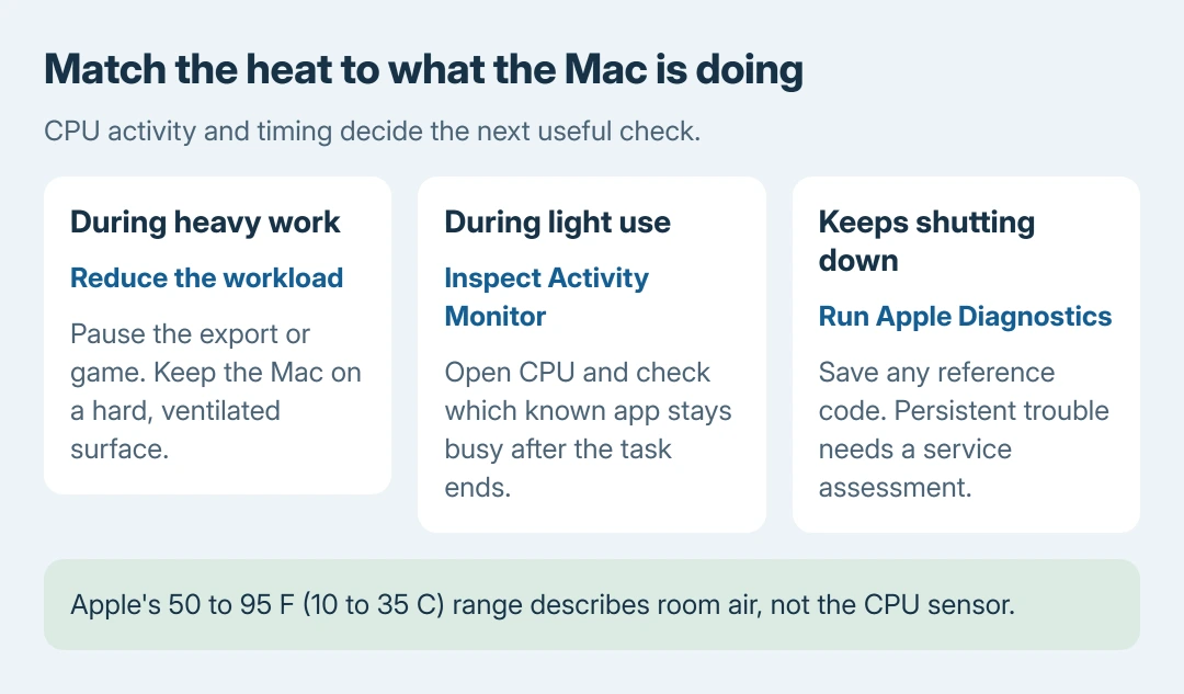 MacBook heat response comparison: demanding work calls for reducing the workload, heat during light use calls for checking CPU activity, and repeated shutdowns call for diagnostics and service