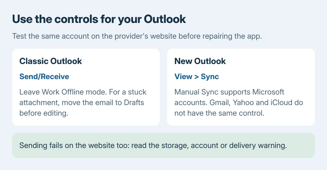 Outlook sending comparison: classic Outlook has Work Offline and Send/Receive, new Outlook has a View tab Sync control for supported Microsoft accounts, and failures on the provider website point to the mailbox or delivery restriction