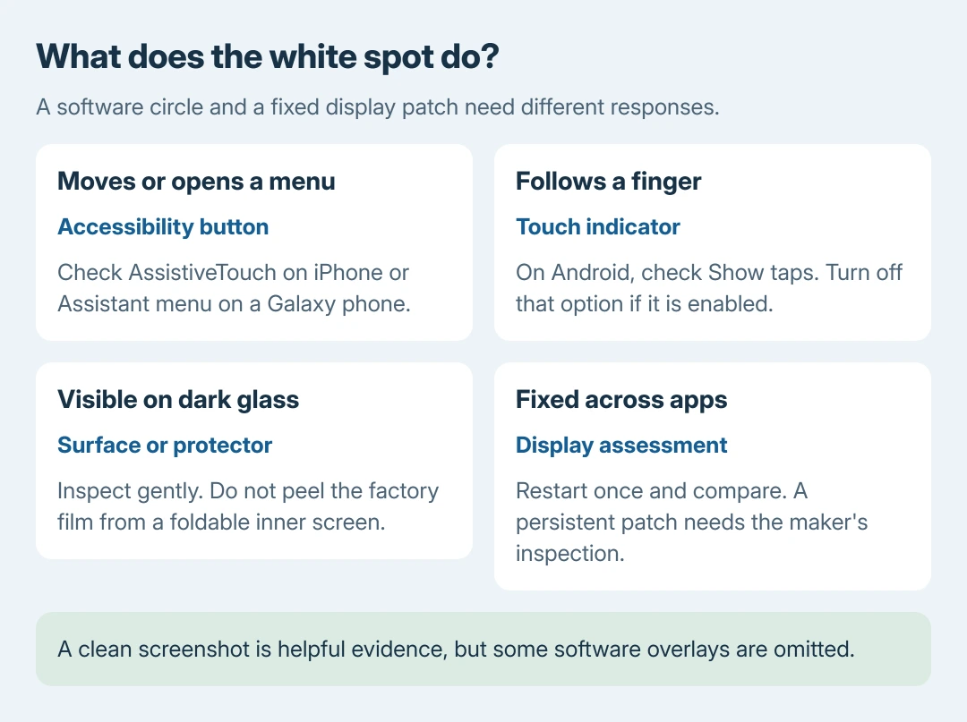 Phone white spot comparison: a movable circle suggests an accessibility button, a circle following touch suggests a tap indicator, a mark on the surface needs gentle cleaning, and a fixed patch across apps needs display inspection
