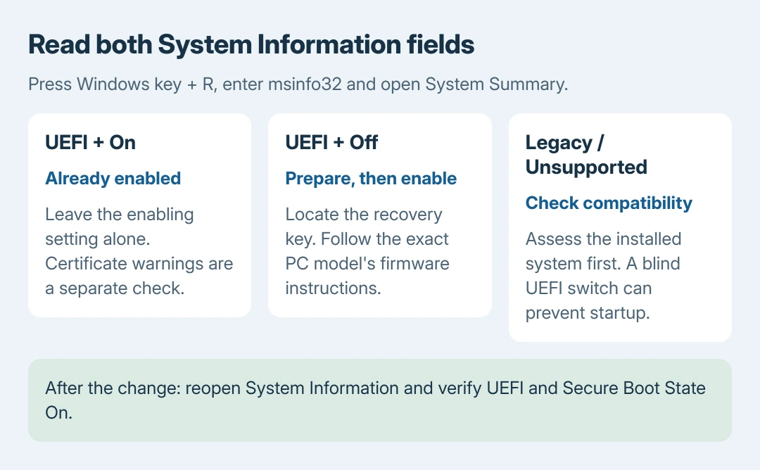 Secure Boot preparation choices: UEFI with On needs no enabling change, UEFI with Off can use the maker's firmware procedure, and Legacy or Unsupported needs compatibility checks before any boot-mode change