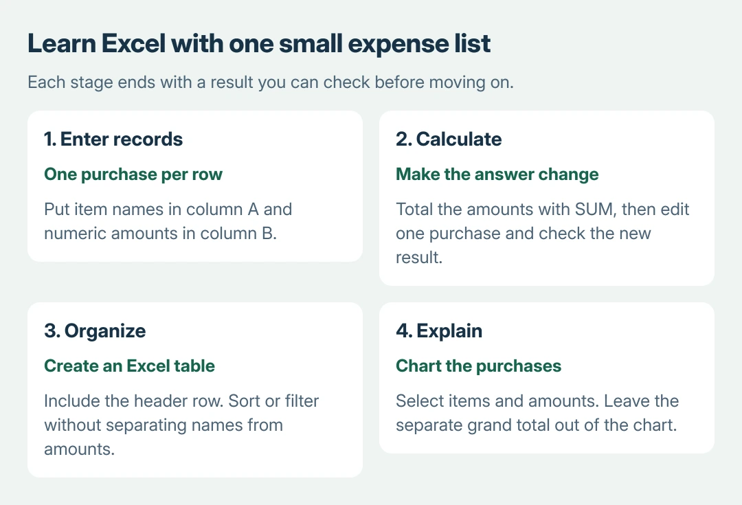 Excel practice order: enter a short expense list, calculate a total, organize the records as a table, and chart the purchases