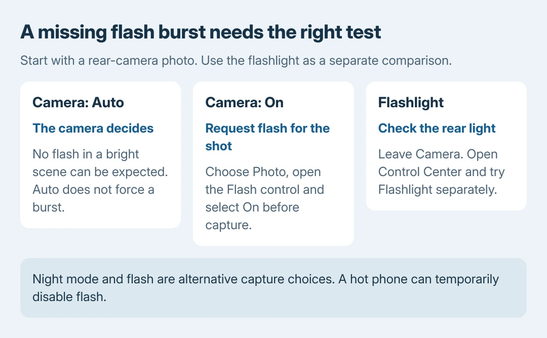 iPhone flash choices: Auto lets Camera choose, On requests flash for a photo, and a separate Control Center flashlight test checks whether the rear light illuminates