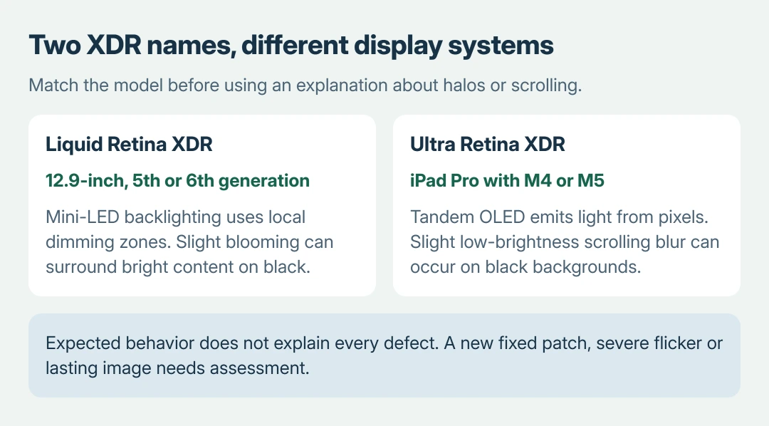 iPad Pro display comparison: Liquid Retina XDR on 12.9-inch fifth and sixth generation models uses mini-LED local dimming, while Ultra Retina XDR on M4 and M5 models uses tandem OLED without a backlight
