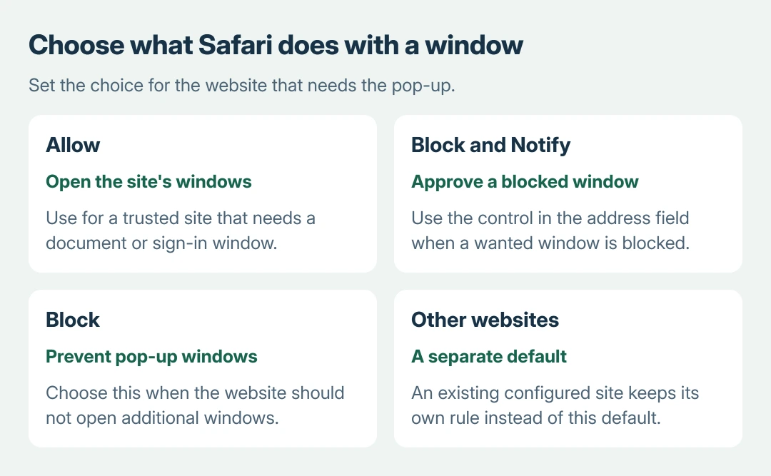Safari pop-up choices: Allow opens a site's windows, Block and Notify offers a blocked-window control in the address field, and Block prevents the site's pop-up windows