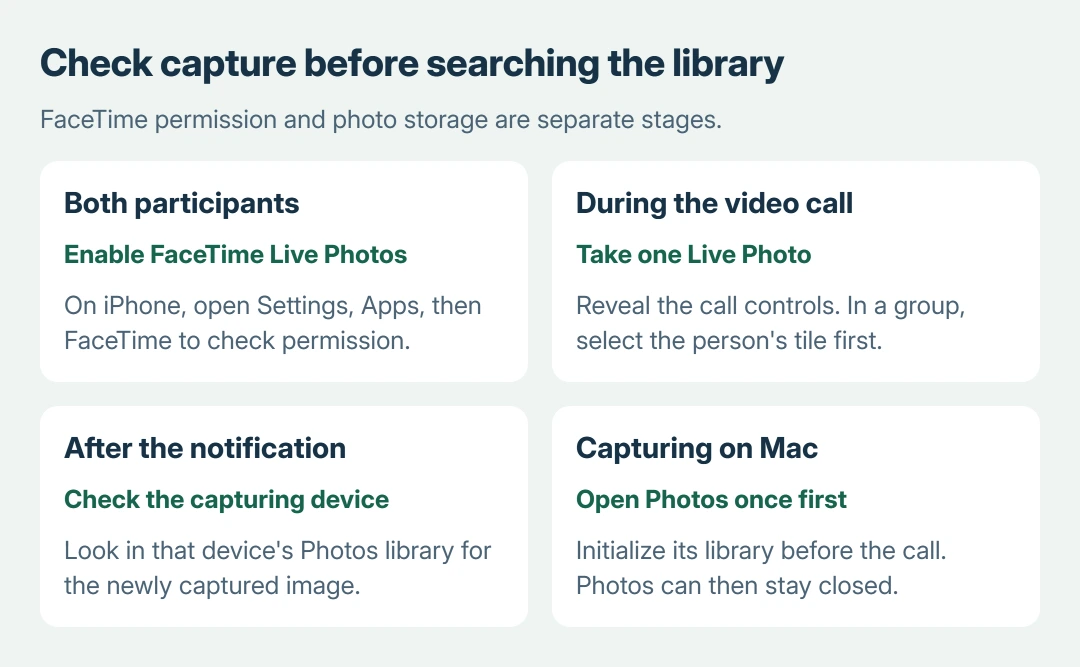 FaceTime photo checkpoints: enable the FaceTime permission on both devices, take a photo during the video call, then check the capturing device's Photos library; initialize Photos first when using a Mac