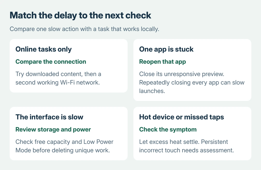 Slow iPad choices: online-only delays need a connection comparison, one stuck app needs an app check, and delays across the interface need storage, power and temperature checks