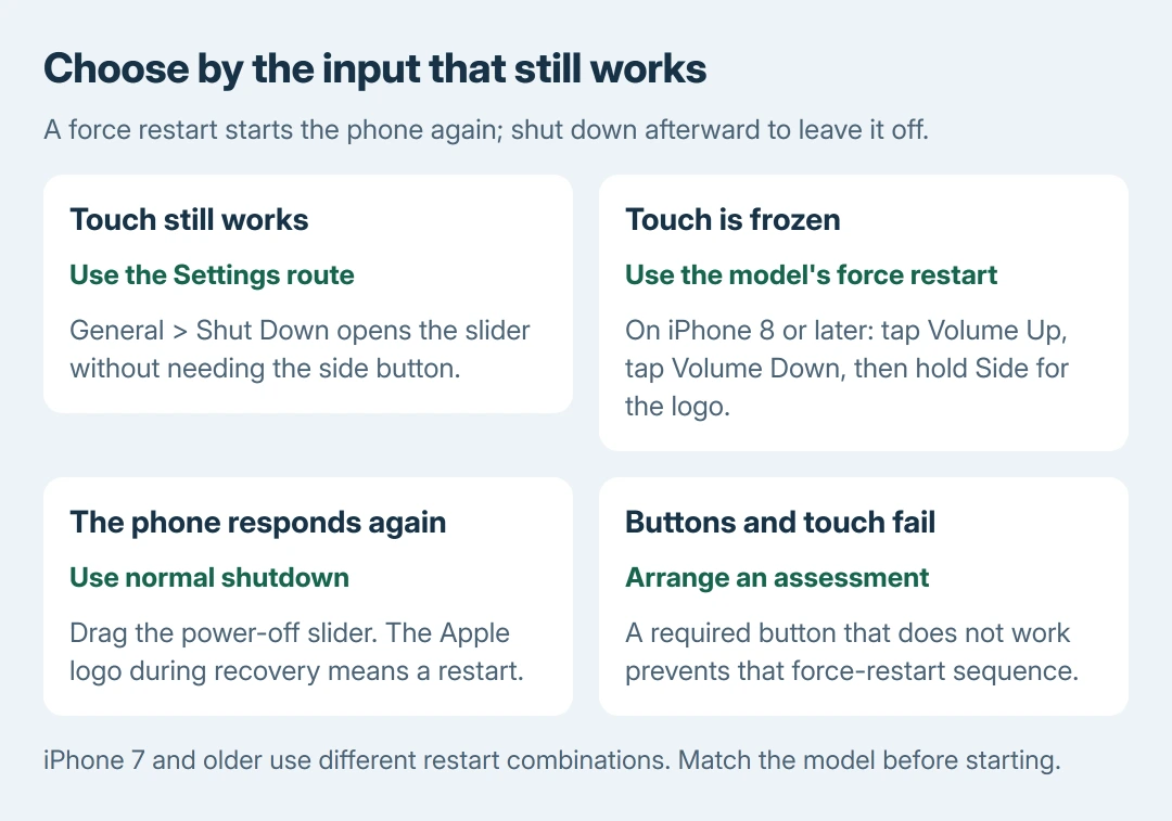 iPhone shutdown choices: responsive touch allows Settings then General then Shut Down; frozen touch requires the model's force restart, followed by normal shutdown; failed buttons and frozen touch need service