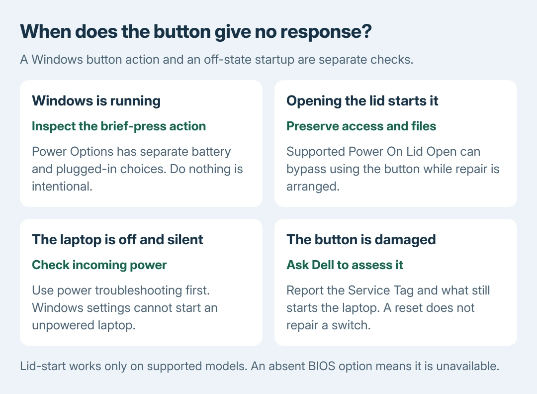 Dell power-button checks: a brief press ignored in Windows needs its configured action checked; a laptop that starts by opening the lid needs button assessment; a machine with no power response needs power troubleshooting