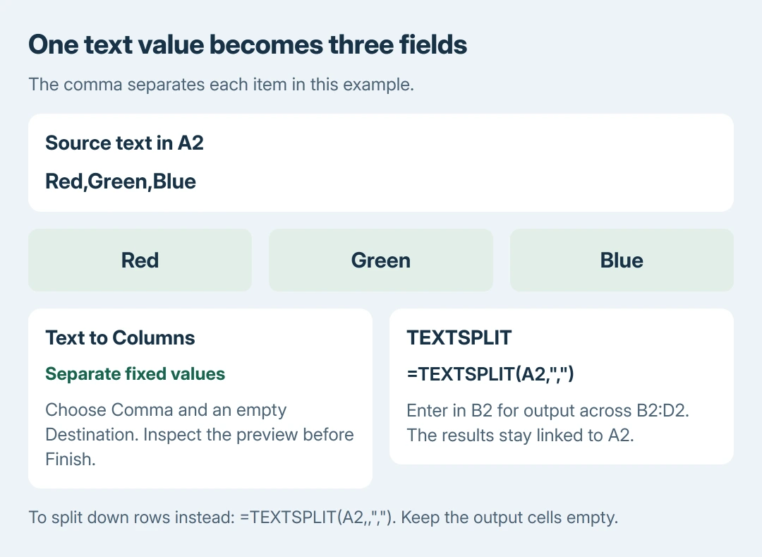 Excel split example: the text Red,Green,Blue is separated at commas into three fields; Text to Columns creates values while TEXTSPLIT returns formula results