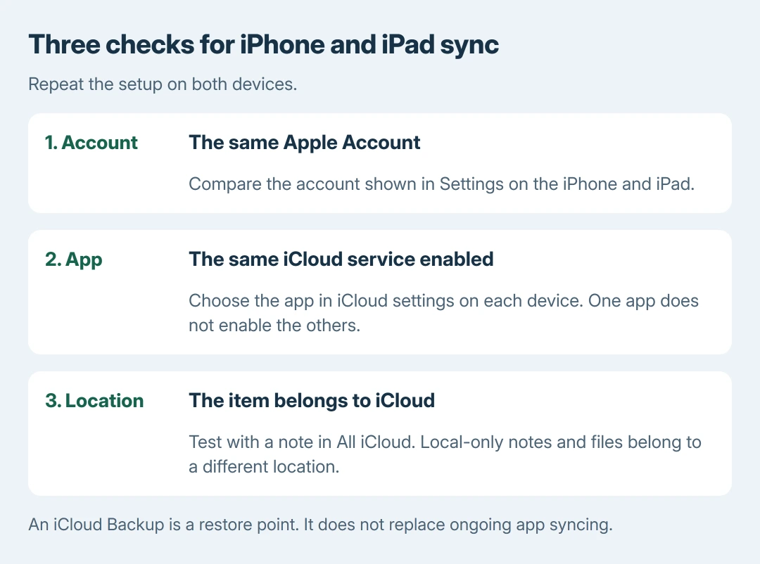 iPhone and iPad sync checklist: use the same Apple Account, enable the same iCloud app on both, and place the item in that app's iCloud location