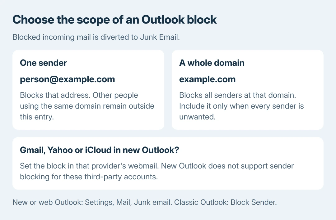 Outlook block choices: one email address blocks that sender, a domain blocks all its senders, and third-party accounts in new Outlook need their provider's blocking settings