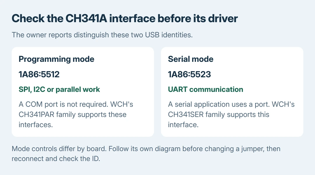 CH341A identities compared: VID 1A86 with PID 5512 identifies the programming-mode case discussed by owners, while PID 5523 identifies their serial-mode result; choose a driver matching the intended interface