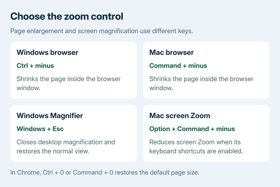 Computer zoom controls compared: Ctrl and minus shrinks a Windows browser page, Command and minus shrinks a Mac browser page, Windows and Esc closes Magnifier, and Option Command minus reduces enabled Mac accessibility Zoom