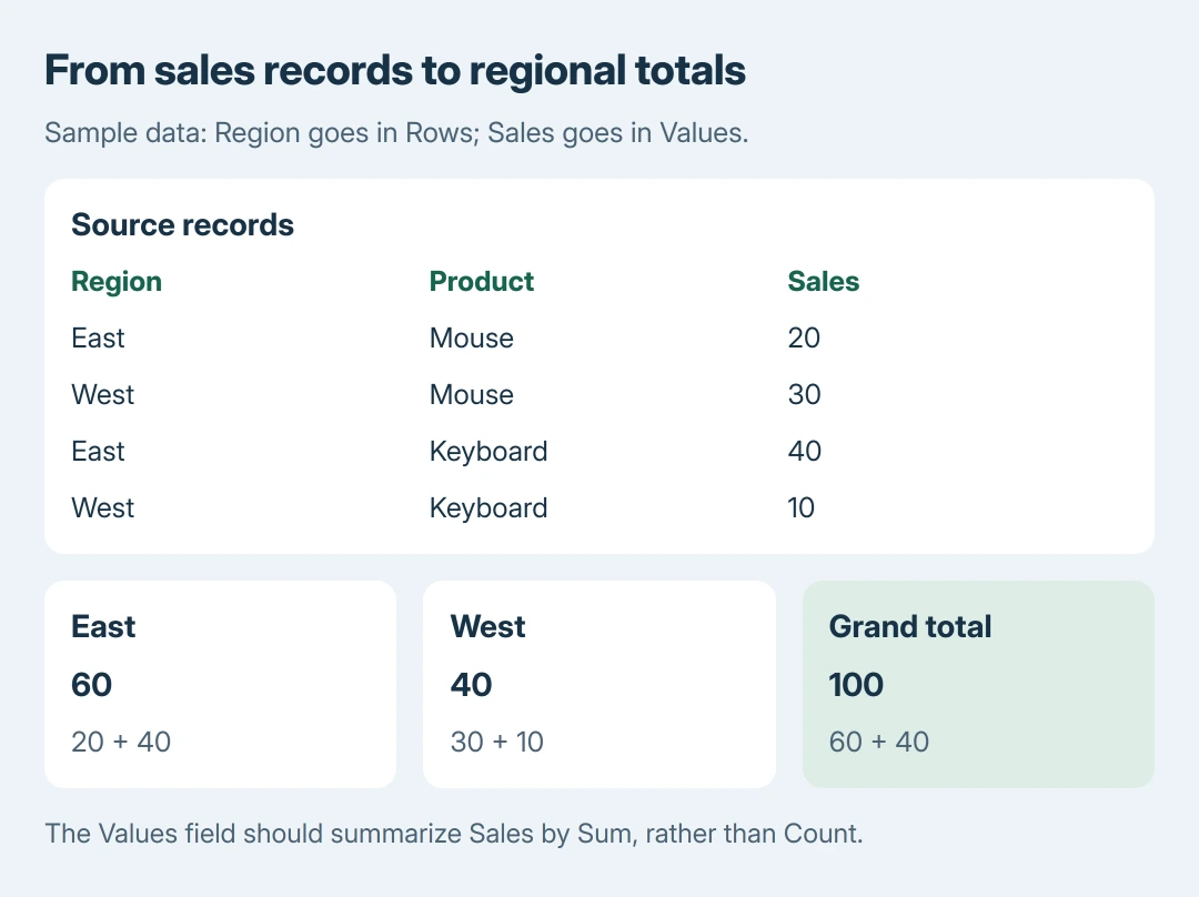 Sample PivotTable result: East totals 60 and West totals 40 from four sales records; place Region in Rows and Sales in Values to produce the 100 grand total