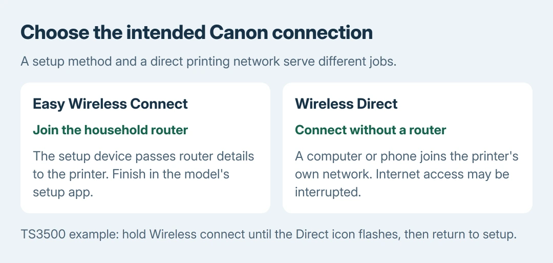 Canon connection comparison: Easy Wireless Connect passes router information to the printer for household Wi-Fi; Wireless Direct connects a device to the printer without the household router