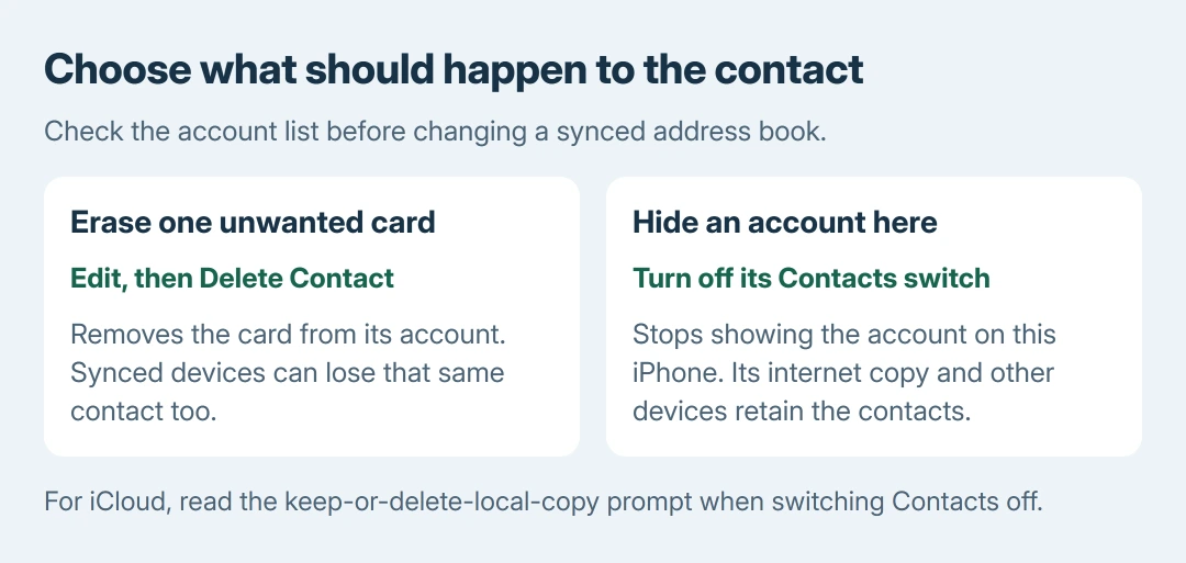 iPhone contact choices: Delete Contact removes a card from its synced address book, while turning off an account's Contacts switch stops that account appearing on this iPhone and keeps its internet copy