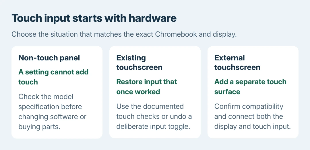 Chromebook touch choices: a non-touch built-in panel needs touch hardware, an existing touchscreen needs an input check, and a compatible external touchscreen adds a separate touch surface