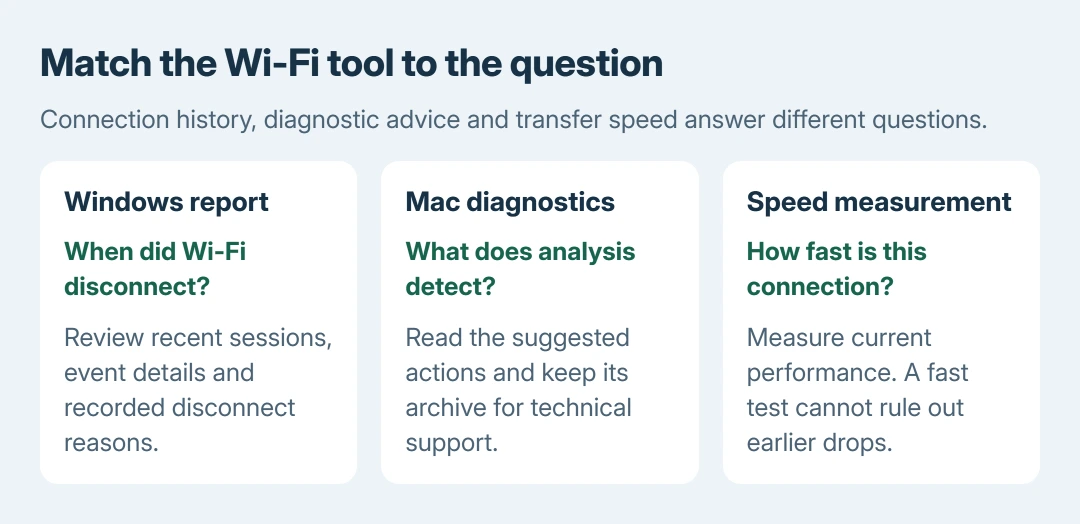 Wi-Fi health tools compared: Windows provides recent wireless sessions and disconnect reasons, Mac Wireless Diagnostics analyzes the wireless environment, and a speed test measures performance through the current connection