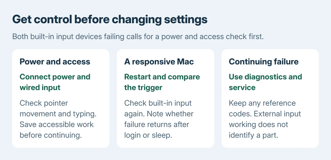 MacBook Pro input failure choices: connect power and wired input first; if the Mac responds, save work and restart; if built-in input remains unavailable, run keyboard and trackpad diagnostics or request service