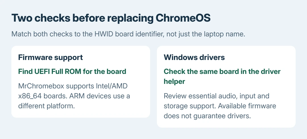 Chromebook Windows compatibility diagram: check the board identifier for UEFI firmware support, then check Windows drivers for that same board; passing one check does not establish the other
