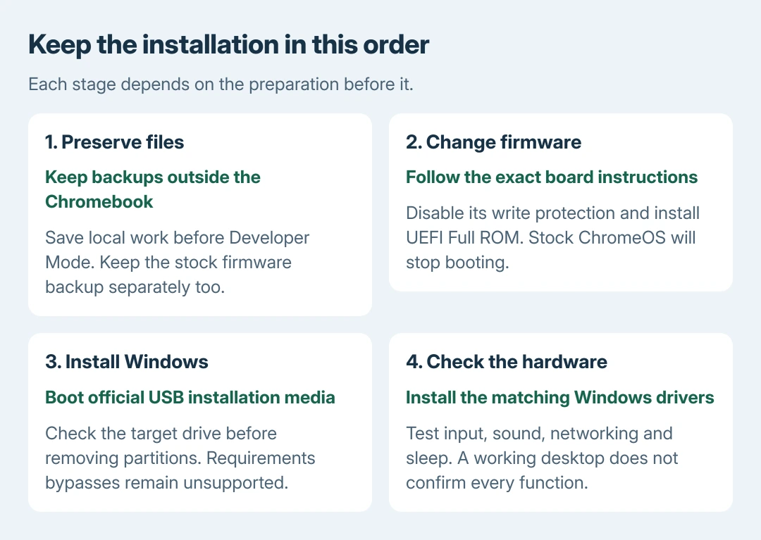 Windows conversion sequence: preserve local files and firmware backup, install the matching UEFI Full ROM, boot official Windows USB media, then install the board-specific drivers