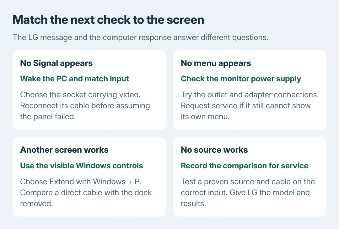 LG monitor signal decision guide: a visible No Signal message calls for source and input checks; no menu or message calls for power checks; a working laptop screen permits Windows display controls