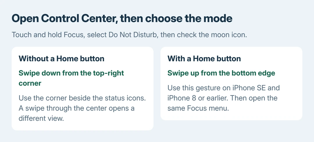 iPhone Control Center gesture diagram: swipe down from the top-right corner on a model without a Home button, or swipe up from the bottom edge on an iPhone with a Home button; then open Focus and select Do Not Disturb