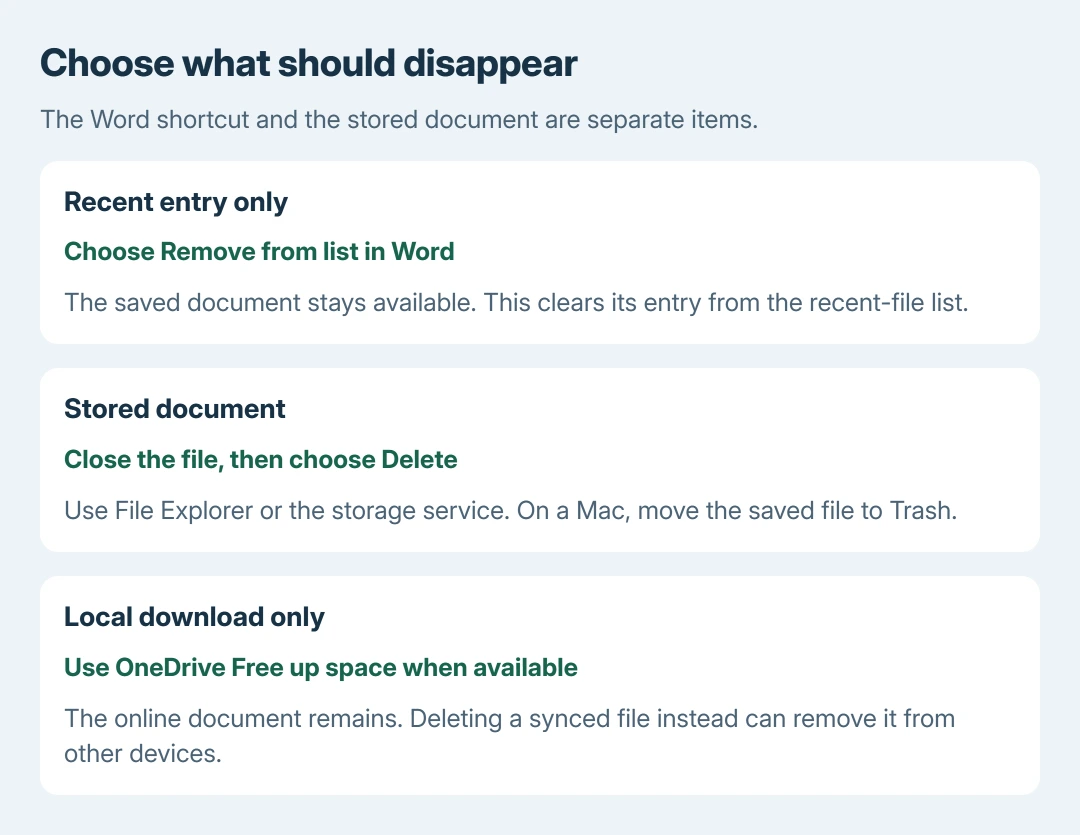 Word document removal comparison: Remove from list hides the Recent entry while preserving the saved file; Delete removes the stored document; deleting a OneDrive file can also remove it from synced devices
