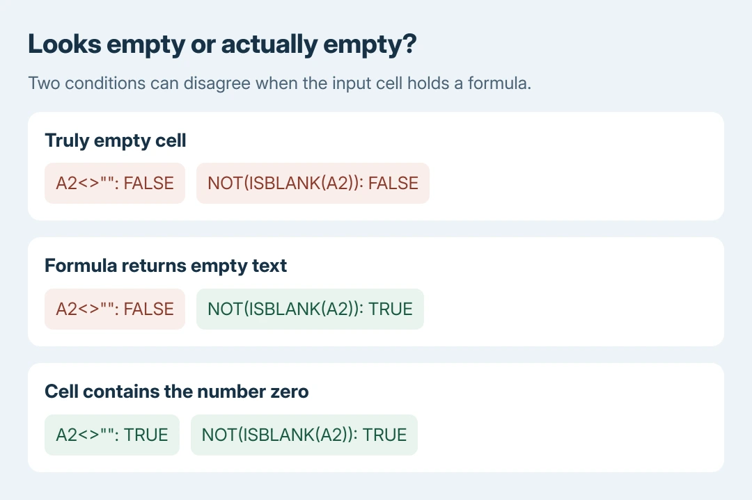 Excel cell-test comparison: a truly empty input fails both nonblank tests; a formula returning empty text fails the empty-text comparison but passes NOT ISBLANK; zero passes both