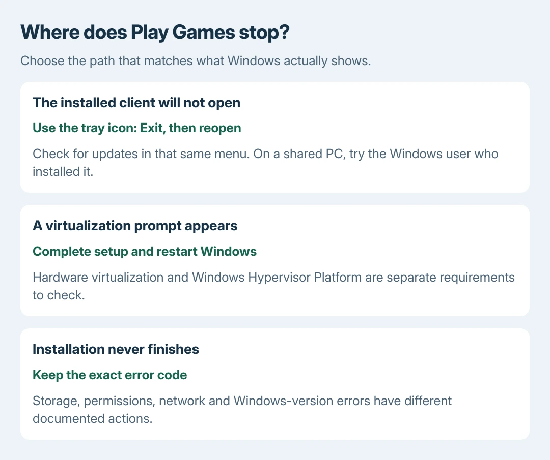 Google Play Games startup decision aid: an installed app needs Exit and update checks, a virtualization prompt needs setup and a restart, and an unfinished installation needs its exact error code