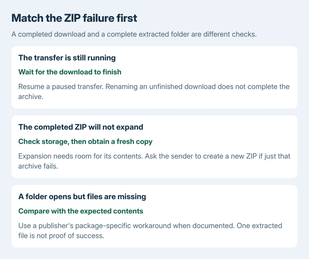 Mac ZIP troubleshooting choices: a download still in progress must finish first, a failed expansion needs free-space and fresh-copy checks, and a folder missing files needs comparison with the sender's contents