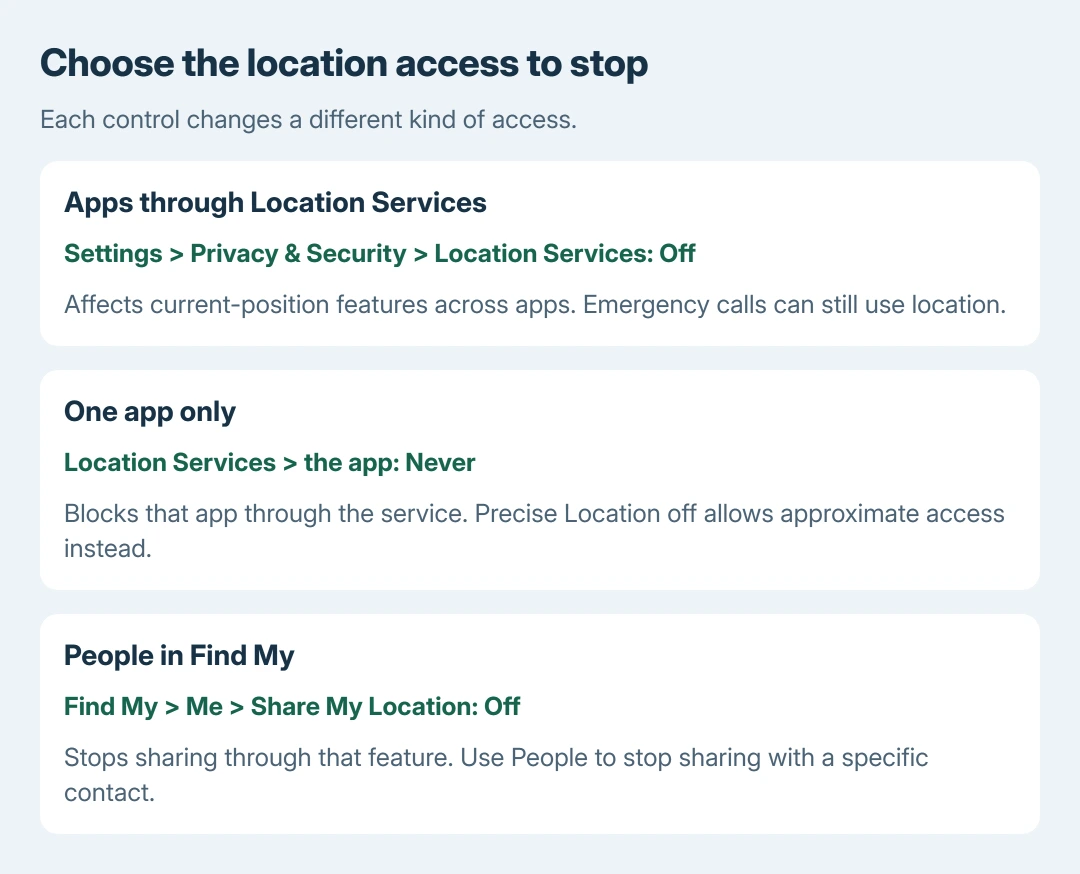 iPhone location controls compared: the main Location Services switch affects apps, an app's Never permission blocks that app, and Find My sharing controls access for people