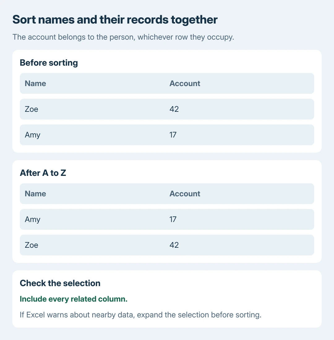 Excel alphabetizing example: before sorting, Zoe belongs to account 42 and Amy to account 17; after sorting A to Z, each name still has its original account