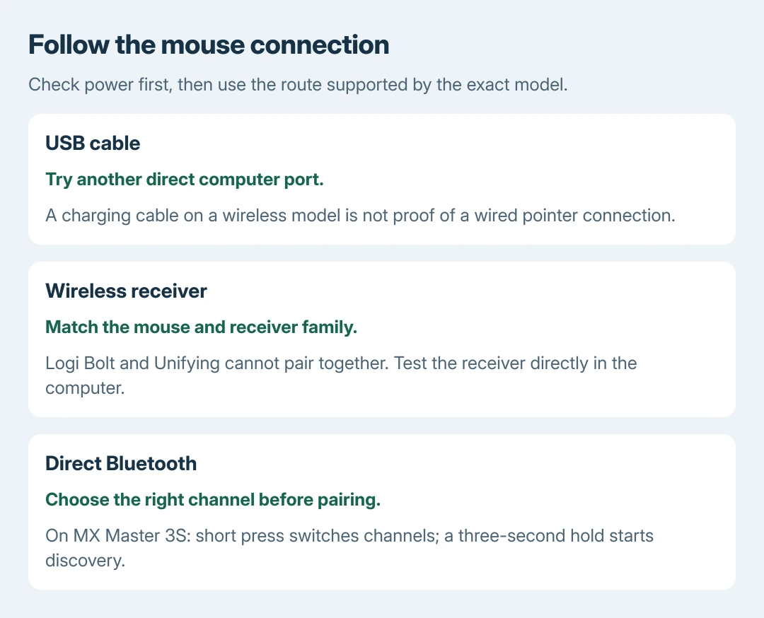 Logitech connection checks: use the documented cable for a wired mouse, match the receiver family for a receiver mouse, or select the correct channel and pairing mode for Bluetooth