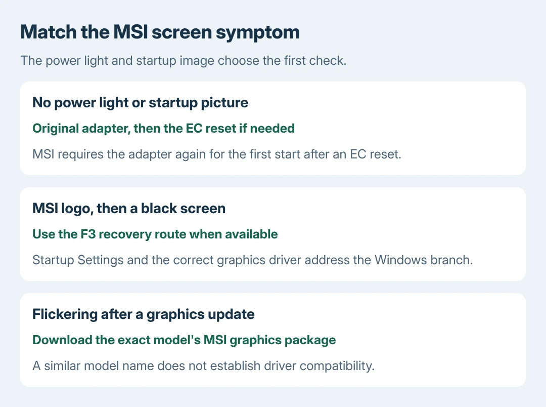 MSI screen checks grouped by symptom: no power light uses charging and EC reset checks, a logo before a black screen points to the Windows startup branch, and flickering after an update uses the model-specific graphics driver
