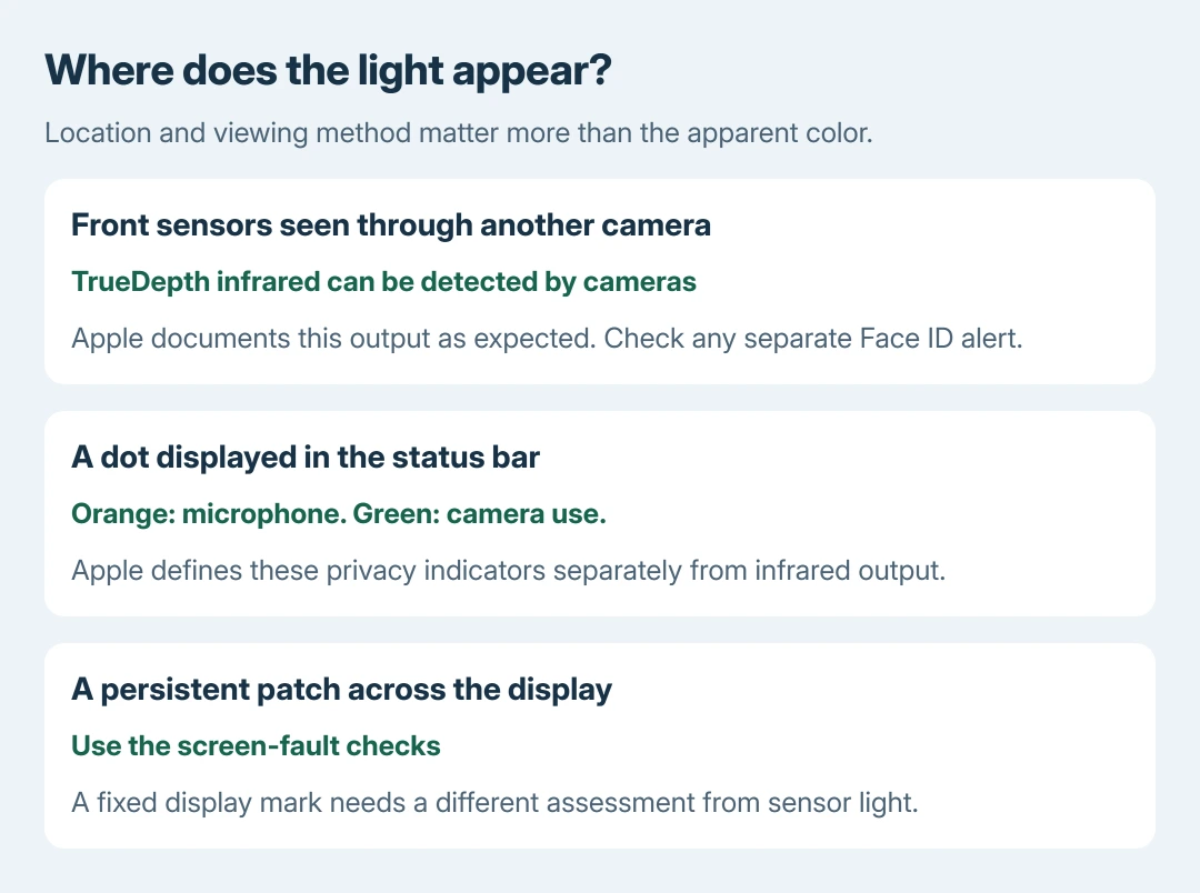 Three different iPhone light symptoms: another camera can detect TrueDepth infrared output, orange and green status indicators show microphone or camera use, and a persistent colored display patch needs a screen check