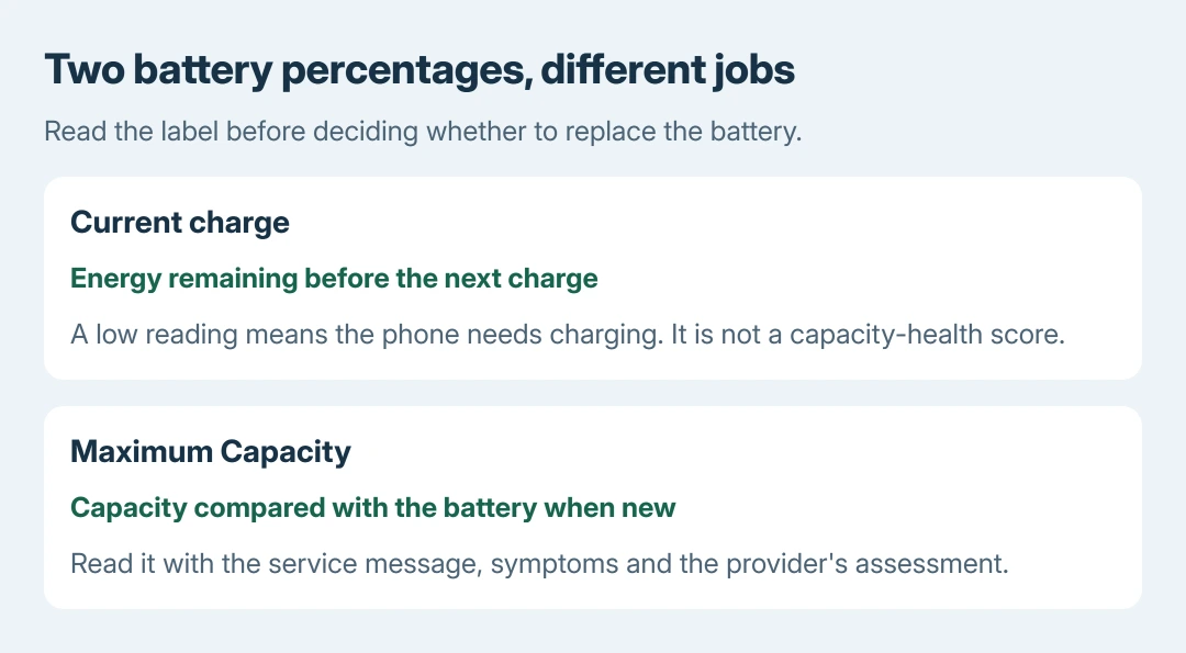 Battery readings compared: current charge means energy remaining now, while Maximum Capacity compares capacity with a new battery and informs a replacement discussion