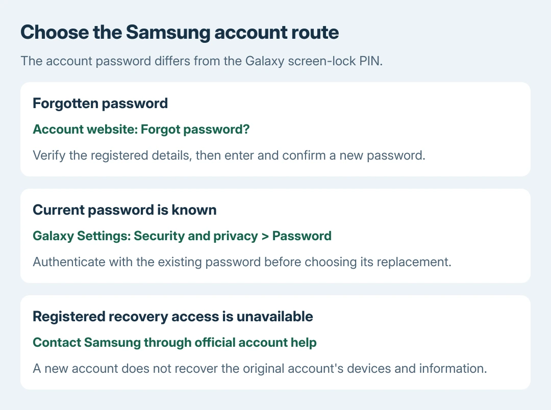 Samsung account recovery choices: a forgotten password uses Forgot password and account verification, a known password uses Security and privacy then Password, and missing recovery access requires Samsung support