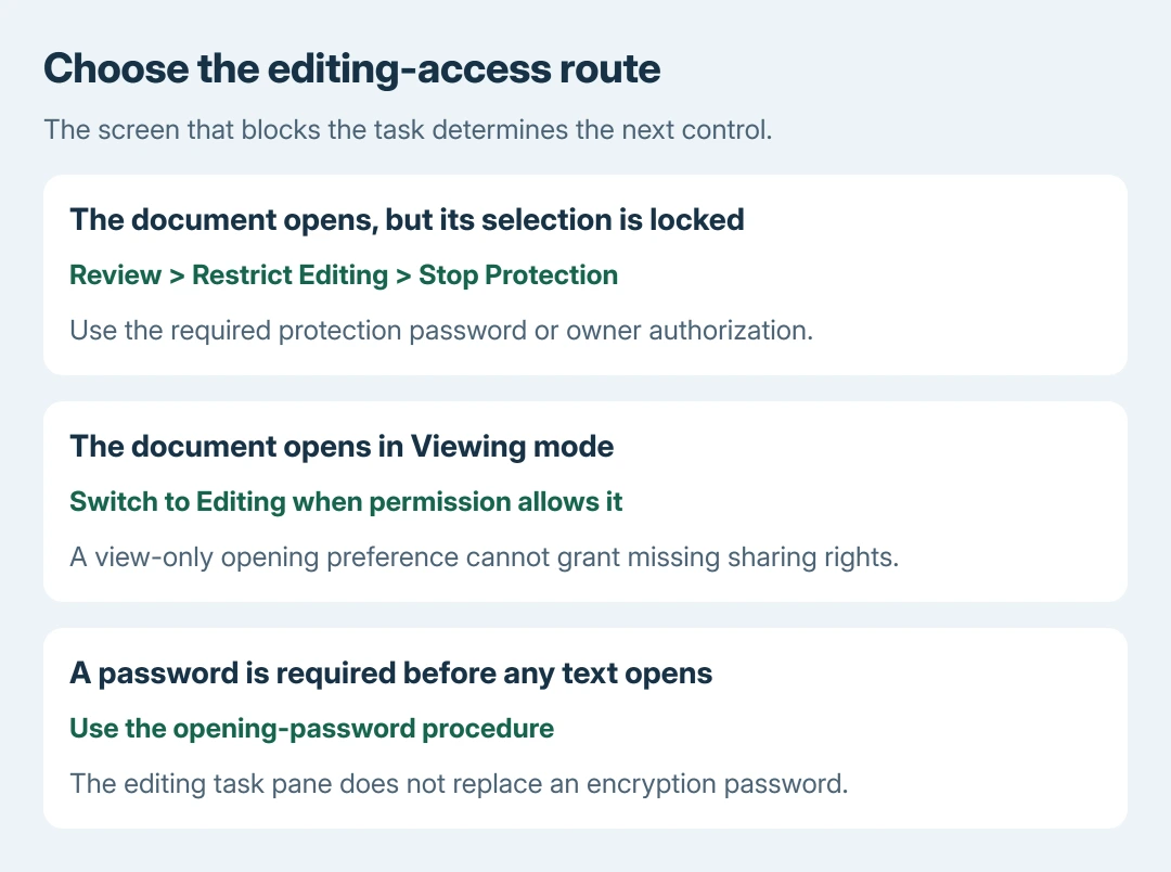 Word editing access choices: Stop Protection removes document restrictions with authorization, Editing mode uses existing sharing permission, and an opening password needs its separate password procedure