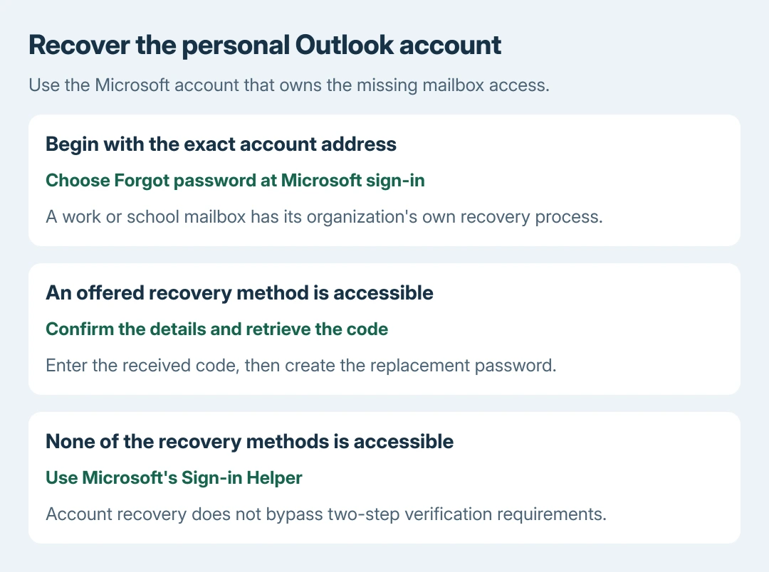 Outlook personal password recovery sequence: identify the account, verify a registered recovery method, enter the received code and set the replacement; missing verification access uses Microsoft's sign-in helper