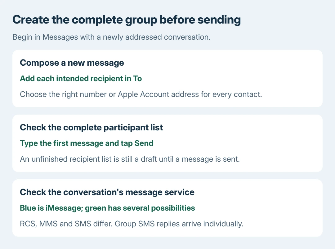 iPhone group creation sequence: compose a new message, add and verify every recipient, type the first message and send; the message service depends on recipients, settings and carrier support